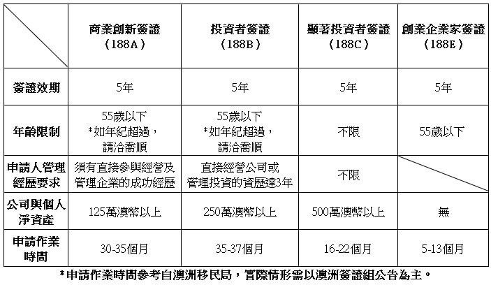 澳洲投資移民